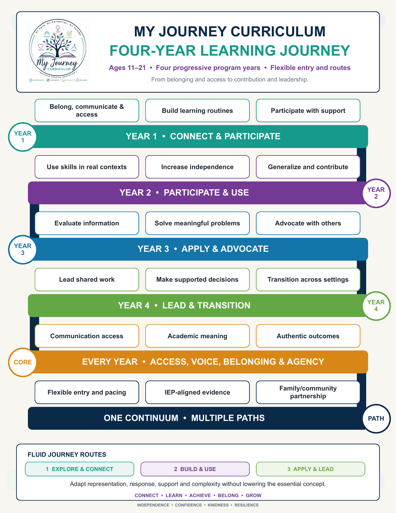 Preview of the Four-Year Learning Journey poster