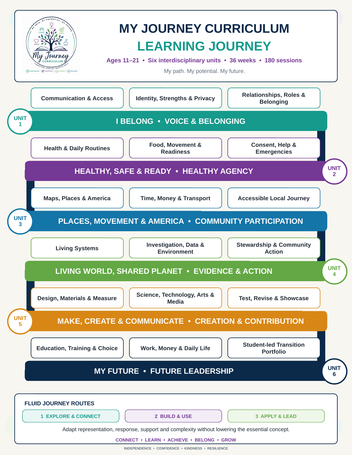Preview of the My Journey Curriculum Learning Journey Poster showing six interdisciplinary units and three Fluid Journey Routes